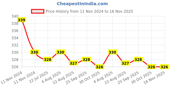 moglix.com Kozdiko 2 Pcs 27W 4 inch 9 LED Waterproof Round White Fog Light Set with Mounting Brackets for Honda City 2017, kozd_19867 kozdiko Price History Graph from 11 Nov 2024 to 16 Nov 2025
