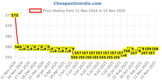 moglix.com Kozdiko 2 Pcs 27W 4 inch 9 LED Waterproof Round White Fog Light Set with Mounting Brackets for Honda City Ivtec(2010-2014), koz_75890 kozdiko Price History Graph from 11 Nov 2024 to 15 Nov 2025