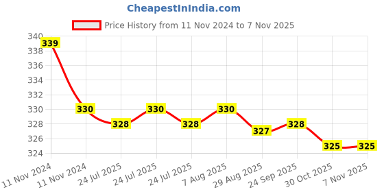 moglix.com Kozdiko 2 Pcs 27W 4 inch 9 LED Waterproof Round White Fog Light Set with Mounting Brackets for Honda Civic, kozd_19996 kozdiko Price History Graph from 11 Nov 2024 to 6 Nov 2025
