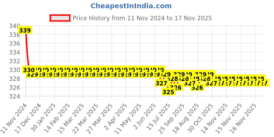 moglix.com Kozdiko 2 Pcs 27W 4 inch 9 LED Waterproof Round White Fog Light Set with Mounting Brackets for Honda Idtec (2010-2014), kozd_19998 kozdiko Price History Graph from 11 Nov 2024 to 16 Nov 2025