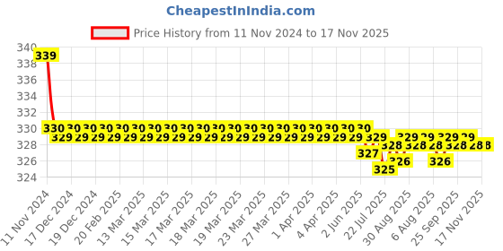 moglix.com Kozdiko 2 Pcs 27W 4 inch 9 LED Waterproof Round White Fog Light Set with Mounting Brackets for Honda Mobilio, koz_76043 kozdiko Price History Graph from 11 Nov 2024 to 17 Nov 2025