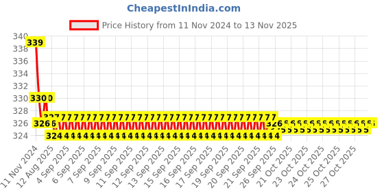 moglix.com Kozdiko 2 Pcs 27W 4 inch 9 LED Waterproof Round White Fog Light Set with Mounting Brackets for Hyundai Accent, kozd_19978 kozdiko Price History Graph from 11 Nov 2024 to 12 Nov 2025