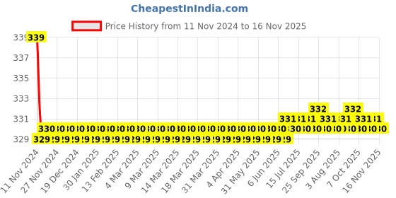 moglix.com Kozdiko 2 Pcs 27W 4 inch 9 LED Waterproof Round White Fog Light Set with Mounting Brackets for Hyundai Elantra, kozd_20042 kozdiko Price History Graph from 11 Nov 2024 to 16 Nov 2025