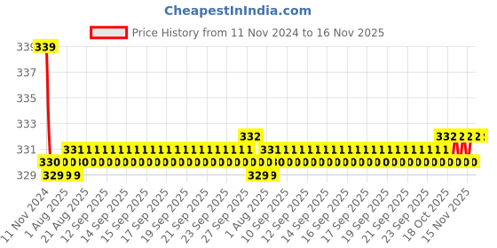 moglix.com Kozdiko 2 Pcs 27W 4 inch 9 LED Waterproof Round White Fog Light Set with Mounting Brackets for Hyundai Elite i20, kozd_19912 kozdiko Price History Graph from 11 Nov 2024 to 15 Nov 2025