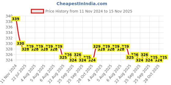 moglix.com Kozdiko 2 Pcs 27W 4 inch 9 LED Waterproof Round White Fog Light Set with Mounting Brackets for Hyundai Fluidic Verna 4s, kozd_20053 kozdiko Price History Graph from 11 Nov 2024 to 15 Nov 2025