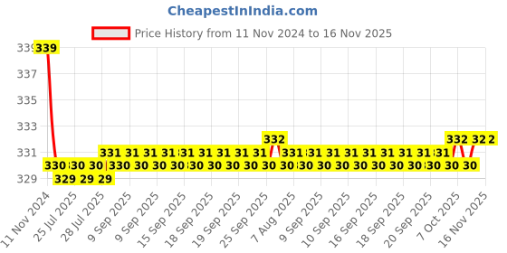 moglix.com Kozdiko 2 Pcs 27W 4 inch 9 LED Waterproof Round White Fog Light Set with Mounting Brackets for Hyundai i20 Active, kozd_20044 kozdiko Price History Graph from 11 Nov 2024 to 16 Nov 2025