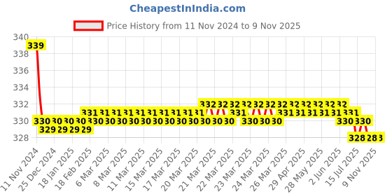 moglix.com Kozdiko 2 Pcs 27W 4 inch 9 LED Waterproof Round White Fog Light Set with Mounting Brackets for Hyundai Santafe, kozd_19946 kozdiko Price History Graph from 11 Nov 2024 to 8 Nov 2025