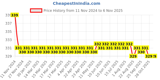 moglix.com Kozdiko 2 Pcs 27W 4 inch 9 LED Waterproof Round White Fog Light Set with Mounting Brackets for Hyundai Santro 2018, kozd_20015 kozdiko Price History Graph from 11 Nov 2024 to 6 Nov 2025