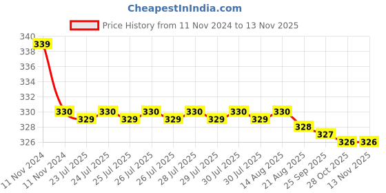 moglix.com Kozdiko 2 Pcs 27W 4 inch 9 LED Waterproof Round White Fog Light Set with Mounting Brackets for Hyundai Tucson, kozd_20068 kozdiko Price History Graph from 11 Nov 2024 to 12 Nov 2025