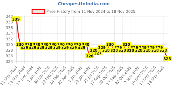 moglix.com Kozdiko 2 Pcs 27W 4 inch 9 LED Waterproof Round White Fog Light Set with Mounting Brackets for Hyundai Verna Fluidic, kozd_20028 kozdiko Price History Graph from 11 Nov 2024 to 18 Nov 2025