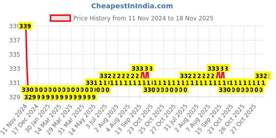 moglix.com Kozdiko 2 Pcs 27W 4 inch 9 LED Waterproof Round White Fog Light Set with Mounting Brackets for Hyundai Xcent, kozd_19971 kozdiko Price History Graph from 11 Nov 2024 to 18 Nov 2025