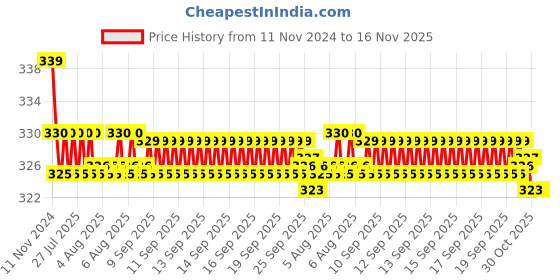 moglix.com Kozdiko 2 Pcs 27W 4 inch 9 LED Waterproof Round White Fog Light Set with Mounting Brackets for ICML Rhino, kozd_19962 kozdiko Price History Graph from 11 Nov 2024 to 15 Nov 2025