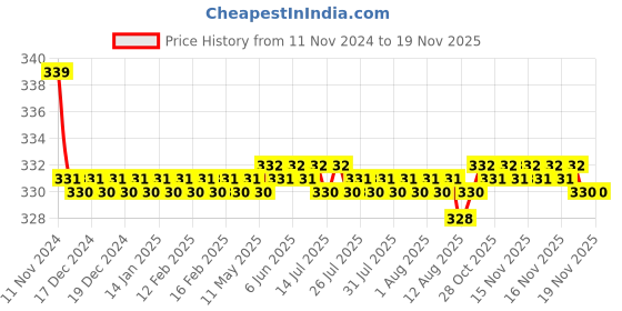 moglix.com Kozdiko 2 Pcs 27W 4 inch 9 LED Waterproof Round White Fog Light Set with Mounting Brackets for Jaguar XJ-Type, kozd_19899 kozdiko Price History Graph from 11 Nov 2024 to 16 Nov 2025