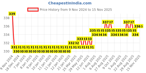 moglix.com Kozdiko 2 Pcs 27W 4 inch 9 LED Waterproof Round White Fog Light Set with Mounting Brackets for Jeep Compass, kozd_19908 kozdiko Price History Graph from 9 Nov 2024 to 15 Nov 2025
