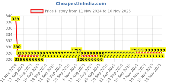 moglix.com Kozdiko 2 Pcs 27W 4 inch 9 LED Waterproof Round White Fog Light Set with Mounting Brackets for Mahindra Logan, kozd_19933 kozdiko Price History Graph from 11 Nov 2024 to 16 Nov 2025