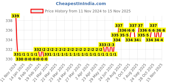 moglix.com Kozdiko 2 Pcs 27W 4 inch 9 LED Waterproof Round White Fog Light Set with Mounting Brackets for Mahindra Marazzo, kozd_19981 kozdiko Price History Graph from 11 Nov 2024 to 14 Nov 2025