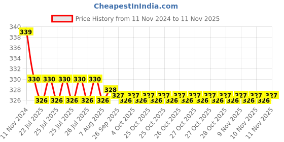 moglix.com Kozdiko 2 Pcs 27W 4 inch 9 LED Waterproof Round White Fog Light Set with Mounting Brackets for Mahindra NuvoSport, kozd_19972 kozdiko Price History Graph from 11 Nov 2024 to 10 Nov 2025