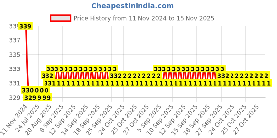 moglix.com Kozdiko 2 Pcs 27W 4 inch 9 LED Waterproof Round White Fog Light Set with Mounting Brackets for Mahindra Old Scorpio, kozd_19878 kozdiko Price History Graph from 11 Nov 2024 to 15 Nov 2025