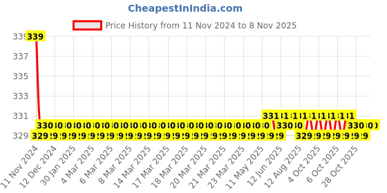 moglix.com Kozdiko 2 Pcs 27W 4 inch 9 LED Waterproof Round White Fog Light Set with Mounting Brackets for Mahindra Quanto, kozd_20025 kozdiko Price History Graph from 11 Nov 2024 to 7 Nov 2025