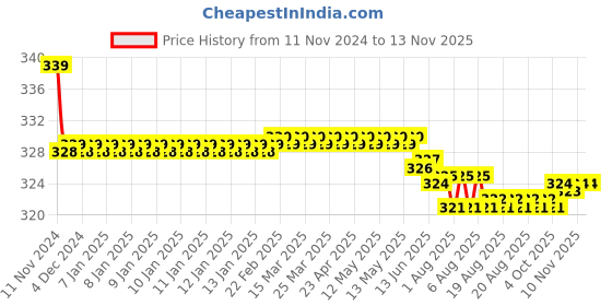 moglix.com Kozdiko 2 Pcs 27W 4 inch 9 LED Waterproof Round White Fog Light Set with Mounting Brackets for Mahindra Reva, kozd_20078 kozdiko Price History Graph from 11 Nov 2024 to 12 Nov 2025