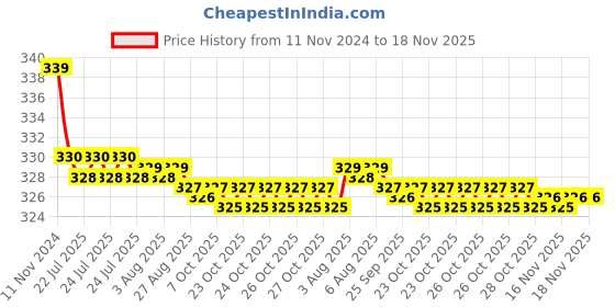 moglix.com Kozdiko 2 Pcs 27W 4 inch 9 LED Waterproof Round White Fog Light Set with Mounting Brackets for Mahindra Rexton, kozd_20077 kozdiko Price History Graph from 11 Nov 2024 to 17 Nov 2025