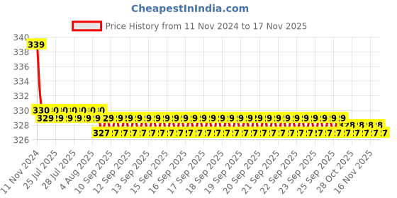 moglix.com Kozdiko 2 Pcs 27W 4 inch 9 LED Waterproof Round White Fog Light Set with Mounting Brackets for Mahindra Scorpio, kozd_19982 kozdiko Price History Graph from 11 Nov 2024 to 16 Nov 2025