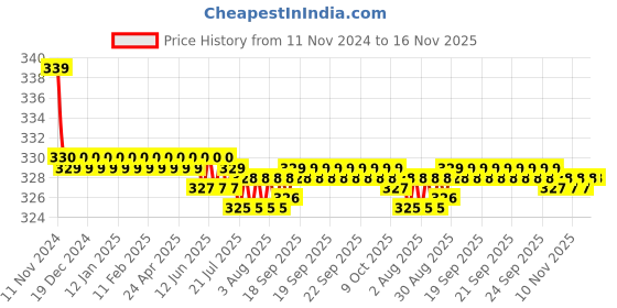 moglix.com Kozdiko 2 Pcs 27W 4 inch 9 LED Waterproof Round White Fog Light Set with Mounting Brackets for Mahindra Thar, kozd_20039 kozdiko Price History Graph from 11 Nov 2024 to 16 Nov 2025