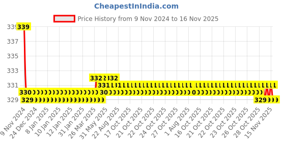 moglix.com Kozdiko 2 Pcs 27W 4 inch 9 LED Waterproof Round White Fog Light Set with Mounting Brackets for Mahindra TUV-300, kozd_20051 kozdiko Price History Graph from 9 Nov 2024 to 15 Nov 2025