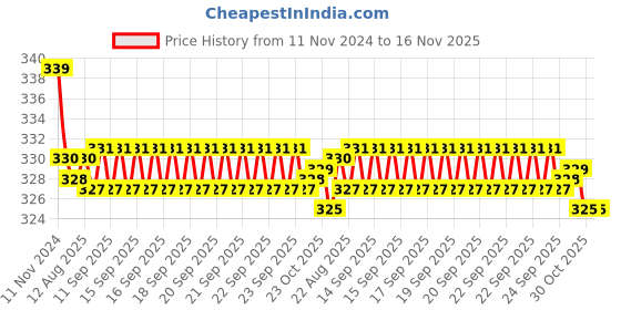 moglix.com Kozdiko 2 Pcs 27W 4 inch 9 LED Waterproof Round White Fog Light Set with Mounting Brackets for Mahindra Verito, kozd_19876 kozdiko Price History Graph from 11 Nov 2024 to 16 Nov 2025