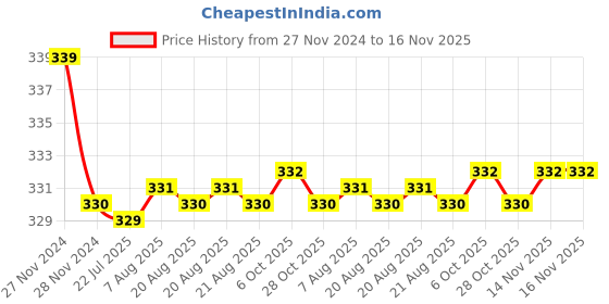 moglix.com Kozdiko 2 Pcs 27W 4 inch 9 LED Waterproof Round White Fog Light Set with Mounting Brackets for Mahindra Verito Vibe, kozd_19929 kozdiko Price History Graph from 27 Nov 2024 to 16 Nov 2025
