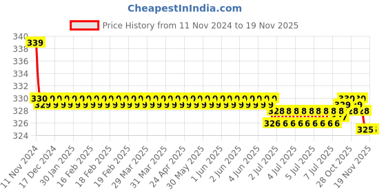 moglix.com Kozdiko 2 Pcs 27W 4 inch 9 LED Waterproof Round White Fog Light Set with Mounting Brackets for Mahindra Xylo, kozd_19986 kozdiko Price History Graph from 11 Nov 2024 to 18 Nov 2025