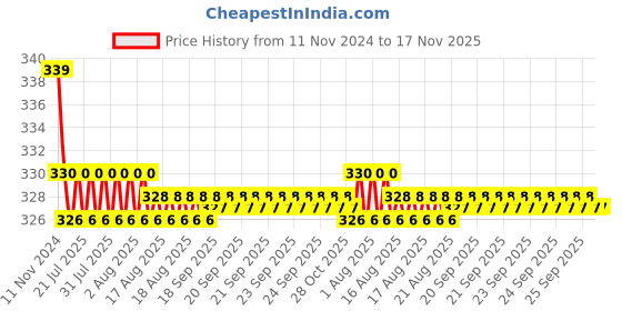 moglix.com Kozdiko 2 Pcs 27W 4 inch 9 LED Waterproof Round White Fog Light Set with Mounting Brackets for Maruti Suzuki 800, kozd_19965 kozdiko Price History Graph from 11 Nov 2024 to 17 Nov 2025