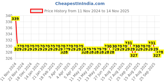 moglix.com Kozdiko 2 Pcs 27W 4 inch 9 LED Waterproof Round White Fog Light Set with Mounting Brackets for Maruti Suzuki A-Star, kozd_20047 kozdiko Price History Graph from 11 Nov 2024 to 14 Nov 2025