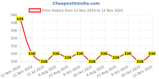 moglix.com Kozdiko 2 Pcs 27W 4 inch 9 LED Waterproof Round White Fog Light Set with Mounting Brackets for Maruti Suzuki Alto 800, kozd_19984 kozdiko Price History Graph from 11 Nov 2024 to 12 Nov 2025