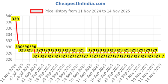 moglix.com Kozdiko 2 Pcs 27W 4 inch 9 LED Waterproof Round White Fog Light Set with Mounting Brackets for Maruti Suzuki Alto, kozd_19894 kozdiko Price History Graph from 11 Nov 2024 to 14 Nov 2025