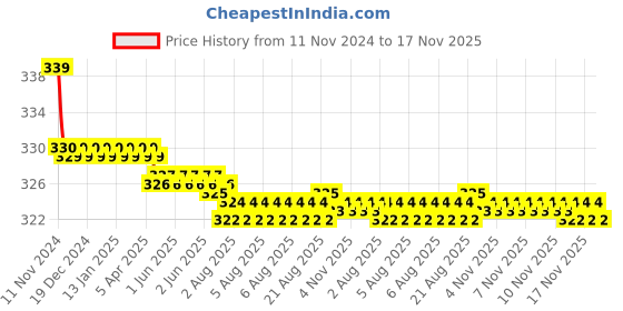 moglix.com Kozdiko 2 Pcs 27W 4 inch 9 LED Waterproof Round White Fog Light Set with Mounting Brackets for Maruti Suzuki Baleno, kozd_19879 kozdiko Price History Graph from 11 Nov 2024 to 17 Nov 2025