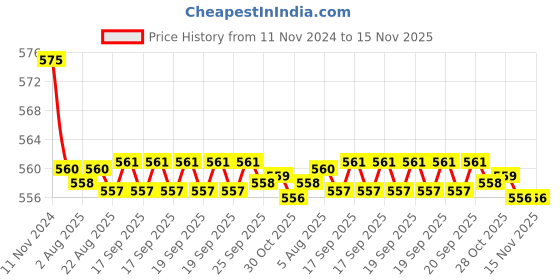 moglix.com Kozdiko 2 Pcs 27W 4 inch 9 LED Waterproof Round White Fog Light Set with Mounting Brackets for Maruti Suzuki Ciaz Facelift, kozd_19811 kozdiko Price History Graph from 11 Nov 2024 to 15 Nov 2025