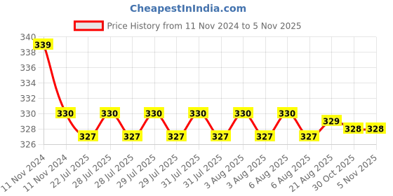 moglix.com Kozdiko 2 Pcs 27W 4 inch 9 LED Waterproof Round White Fog Light Set with Mounting Brackets for Maruti Suzuki Ciaz, kozd_19968 kozdiko Price History Graph from 11 Nov 2024 to 5 Nov 2025