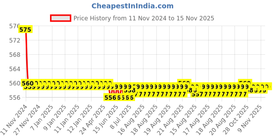 moglix.com Kozdiko 2 Pcs 27W 4 inch 9 LED Waterproof Round White Fog Light Set with Mounting Brackets for Maruti Suzuki Eeco, kozd_20072 kozdiko Price History Graph from 11 Nov 2024 to 15 Nov 2025