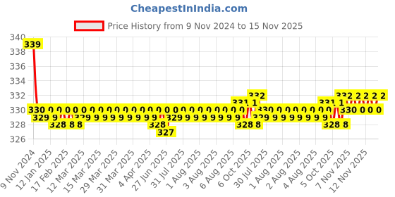 moglix.com Kozdiko 2 Pcs 27W 4 inch 9 LED Waterproof Round White Fog Light Set with Mounting Brackets for Maruti Suzuki Ertiga 2019, kozd_20071 kozdiko Price History Graph from 9 Nov 2024 to 15 Nov 2025