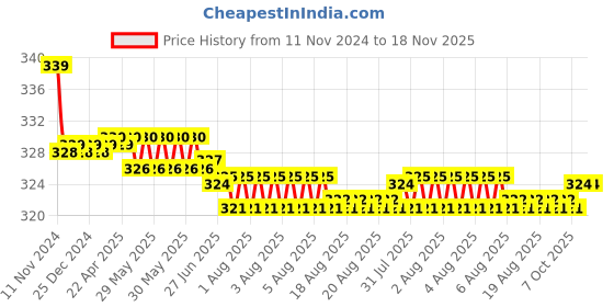 moglix.com Kozdiko 2 Pcs 27W 4 inch 9 LED Waterproof Round White Fog Light Set with Mounting Brackets for Maruti Suzuki Ertiga, kozd_20066 kozdiko Price History Graph from 11 Nov 2024 to 17 Nov 2025
