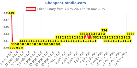 moglix.com Kozdiko 2 Pcs 27W 4 inch 9 LED Waterproof Round White Fog Light Set with Mounting Brackets for Maruti Suzuki Grand Vitara, kozd_20049 kozdiko Price History Graph from 7 Nov 2024 to 16 Nov 2025