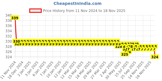 moglix.com Kozdiko 2 Pcs 27W 4 inch 9 LED Waterproof Round White Fog Light Set with Mounting Brackets for Maruti Suzuki Gypsy, kozd_19916 kozdiko Price History Graph from 11 Nov 2024 to 16 Nov 2025