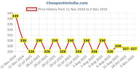 moglix.com Kozdiko 2 Pcs 27W 4 inch 9 LED Waterproof Round White Fog Light Set with Mounting Brackets for Maruti Suzuki Old Dzire, kozd_19883 kozdiko Price History Graph from 11 Nov 2024 to 4 Nov 2025