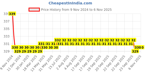 moglix.com Kozdiko 2 Pcs 27W 4 inch 9 LED Waterproof Round White Fog Light Set with Mounting Brackets for Maruti Suzuki Old Swift, kozd_19861 kozdiko Price History Graph from 9 Nov 2024 to 5 Nov 2025