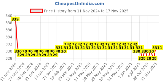 moglix.com Kozdiko 2 Pcs 27W 4 inch 9 LED Waterproof Round White Fog Light Set with Mounting Brackets for Maruti Suzuki Omni, koz_76113 kozdiko Price History Graph from 11 Nov 2024 to 16 Nov 2025