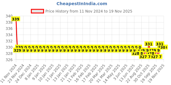 moglix.com Kozdiko 2 Pcs 27W 4 inch 9 LED Waterproof Round White Fog Light Set with Mounting Brackets for Maruti Suzuki Ritz, kozd_19990 kozdiko Price History Graph from 11 Nov 2024 to 19 Nov 2025