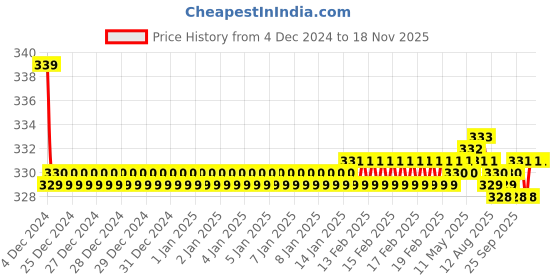 moglix.com Kozdiko 2 Pcs 27W 4 inch 9 LED Waterproof Round White Fog Light Set with Mounting Brackets for Maruti Suzuki S-Cross, kozd_19977 kozdiko Price History Graph from 4 Dec 2024 to 17 Nov 2025