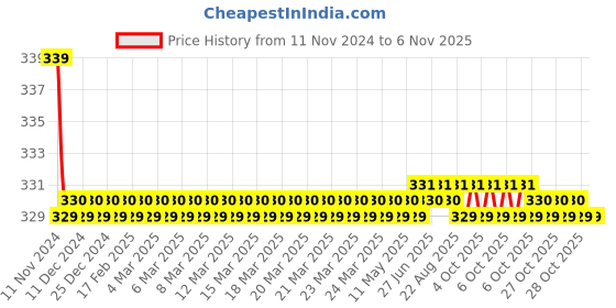 moglix.com Kozdiko 2 Pcs 27W 4 inch 9 LED Waterproof Round White Fog Light Set with Mounting Brackets for Maruti Suzuki Swift 2018, kozd_19947 kozdiko Price History Graph from 11 Nov 2024 to 6 Nov 2025