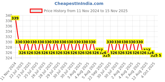 moglix.com Kozdiko 2 Pcs 27W 4 inch 9 LED Waterproof Round White Fog Light Set with Mounting Brackets for Maruti Suzuki Swift Dzire 2017, kozd_19960 kozdiko Price History Graph from 11 Nov 2024 to 15 Nov 2025